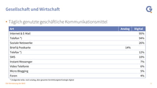3Die Vernetzung der Welt
Gesellschaft und Wirtschaft
• Täglich genutzte geschäftliche Kommunikationsmittel
Art Analog Digital
Internet & E-Mail 95%
Telefon *) 94%
Soziale Netzwerke 26%
Brief & Postkarte 14%
Telefax *) 12%
SMS 10%
Instant Messenger 7%
Video Telefonie 6%
Micro Blogging 5%
Foren 4%
*) Endgeräte teilw. noch analog, aber gesamte Vermittlungstechnologie digital
 