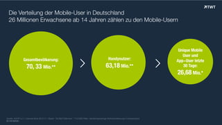 Die Verteilung der Mobile-User in Deutschland
26 Millionen Erwachsene ab 14 Jahren zählen zu den Mobile-Usern
Gesamtbevölkerung:
70, 33 Mio.**
Handynutzer:
63,18 Mio.**
Unique Mobile
User und
App-User letzte
30 Tage:
26,68 Mio.*
!	
  
!	
  
© www.twt.de
Quelle: AGOF e.V. / internet facts 2013-11 / Basis: *34.892 Fälle bzw. **112.028 Fälle / deutschsprachige Wohnbevölkerung in Deutschland
ab 14 Jahren
 
