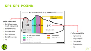 KPI KPI РОЗНЬ
10
Brand Health KPIs
o Brand Awareness
(recall, recognition)
o Brand Attributes
o Brand Benefits
o Brant Attitudes
o Brand Preference
o etc.
Performance KPIs
o Impressions
o Unique Reach
o Engagement
o Target Actions
o etc.
 