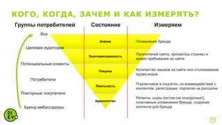 КОГО, КОГДА, ЗАЧЕМ И КАК ИЗМЕРЯТЬ?
20
Знание
Заинтересованность
Покупка
Лояльность
Адвокатство
Группы потребителей
Все
Целевая аудитория
Потенциальные клиенты
Потребители
Повторные покупатели
Бренд-амбассадоры
Состояние Измеряем
Упоминания бренда
Посетителей сайта, просмотры страниц и
время пребывания на сайте.
Количество заказов на сайте или отслеживание
промо-кодов
Подписчиков в соцсетях, их взаимодействие с
контентом, регистрации, подписки на рассылки
Ретвиты, шэры постов (не конкурсных!),
позитивные упоминания бренда, создание
контента для бренда
 