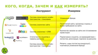 КОГО, КОГДА, ЗАЧЕМ И КАК ИЗМЕРЯТЬ?
21
Инструмент Измеряем
Упоминания бренда
Посетителей сайта, просмотры страниц и
время пребывания на сайте.
Количество заказов на сайте или отслеживание
промо-кодов
Подписчиков в соцсетях, их взаимодействие с
контентом, регистрации, подписки на рассылки
Ретвиты, шэры постов (не конкурсных!),
позитивные упоминания бренда
Системы мониторинга онлайн-
пространства + поисковики
Системы аналитики сайта
Системы аналитики + CRM
Статистика по соцсетям и
сервисы рассылок
Системы мониторинга онлайн-
пространства + поисковики
 