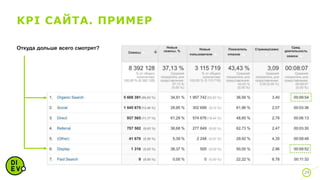 KPI САЙТА. ПРИМЕР
24
Откуда дольше всего смотрят?
 