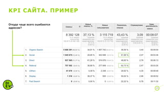 KPI САЙТА. ПРИМЕР
25
Откуда чаще всего ошибаются
адресом?
 