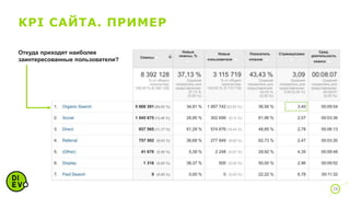 KPI САЙТА. ПРИМЕР
26
Откуда приходят наиболее
заинтересованные пользователи?
 