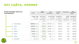KPI САЙТА. ПРИМЕР
27
Откуда приходят лояльные
пользователи?
 