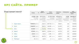 KPI САЙТА. ПРИМЕР
28
Откуда приходят новички?
 