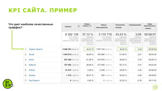 KPI САЙТА. ПРИМЕР
29
Что дает наиболее качественные
траффик?
 
