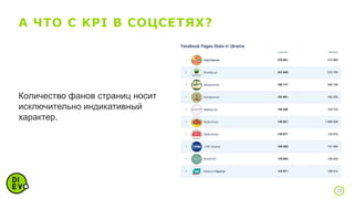 А ЧТО С KPI В СОЦСЕТЯХ?
32
Количество фанов страниц носит
исключительно индикативный
характер.
 