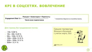 KPI В СОЦСЕТЯХ. ВОВЛЕЧЕНИЕ
34
Engagement Rate % =
Реакции + Коментарии + Перепосты
Число всех подписчиков
* показатели берутся за последний месяц
Для страниц без продвижения постов:
o -10k / 0,96 %
o 10k – 50k / 0,25 %
o 50k – 100k / 0,19 %
o 100k – 200k / 0,16 %
o 200k – 500k / 0,13 %
o 500k+ / 0,11 %
 