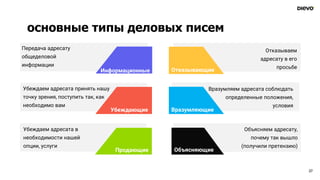 основные типы деловых писем
27
Информационные
Продающие
Убеждаем адресата принять нашу
точку зрения, поступить так, как
необходимо вам
Убеждаем адресата в
необходимости нашей
опции, услуги
Передача адресату
общеделовой
информации
Вразумляем адресата соблюдать
определенные положения,
условия
Объясняем адресату,
почему так вышло
(получили претензию)
Объясняющие
Отказываем
адресату в его
просьбе
Отказывающие
Убеждающие Вразумляющие
 