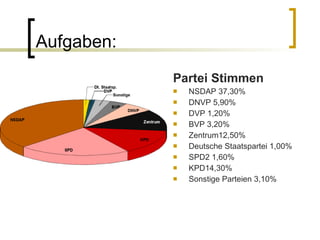 Aufgaben: Partei Stimmen NSDAP 37,30% DNVP 5,90% DVP 1,20% BVP 3,20% Zentrum12,50% Deutsche Staatspartei 1,00% SPD2 1,60%  KPD14,30%  Sonstige Parteien 3,10% 