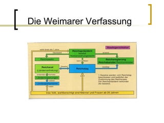 Die Weimarer Verfassung  