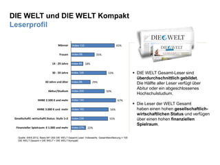 4
DIE WELT und DIE WELT Kompakt
Leserprofil
 DIE WELT Gesamt-Leser sind
überdurchschnittlich gebildet.
Die Hälfte aller Leser verfügt über
Abitur oder ein abgeschlossenes
Hochschulstudium.
 Die Leser der WELT Gesamt
haben einen hohen gesellschaftlich-
wirtschaftlichen Status und verfügen
über einen hohen finanziellen
Spielraum.
65%
35%
18%
53%
29%
50%
67%
56%
55%
22%
Männer
Frauen
14 - 29 Jahre
30 - 59 Jahre
60 Jahre und älter
Abitur/Studium
HHNE 2.500 € und mehr
HHNE 3.000 € und mehr
Gesellschaftl.-wirtschaftl.Status: Stufe 1+2
Finanzieller Spielraum: € 1.000 und mehr
Index 133
Index 68
Index 85
Index 108
Index 98
Index 200
Index 140
Index 162
Index 236
Index 276
Quelle: AWA 2012, Basis 941.000 DIE WELT Gesamt-Leser; Indexwerte, Gesamtbevölkerung = 100
DIE WELT Gesamt = DIE WELT + DIE WELT Kompakt
 