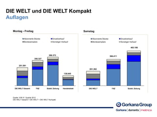 DIE WELT FAZ Süddt. Zeitung
Abonnierte Stücke Einzelverkauf
Bordexemplare Sonstiger Verkauf
8
DIE WELT und DIE WELT Kompakt
Auflagen
Quelle: IVW IV. Quartal 2012
DIE WELT Gesamt = DIE WELT + DIE WELT Kompakt
Montag - Freitag Samstag
DIE WELT Gesamt FAZ Süddt. Zeitung Handelsblatt
Abonnierte Stücke Einzelverkauf
Bordexemplare Sonstiger Verkauf
251.591
350.327
396.373
138.645
201.362
366.411
483.180
 