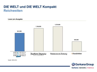 9
941,000
1,186,000
1,279,000
505,000
Quelle: AWA 2012
Leser pro Ausgabe
DIE WELT und DIE WELT Kompakt
Reichweiten
 