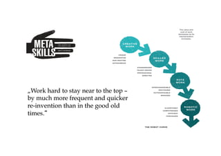 „Work hard to stay near to the top –
by much more frequent and quicker
re-invention than in the good old
times.“
 