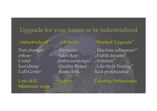 Upgrade for your future or be industrialized
„industrialized“
Part changer
eShop
Coder
Just cheap
Call-Center
Low skill,
Minimum wage
„job today
Mechanic
Sales Rep
Softwaredesign
Quality Brand
Bank clerk
Expert
„Wanted: Upgrade“
„Machine whisperer“
„Fulfill dreams“
„Solution“
„Life-Style Feeling“
Real professional
Creating Professional
 