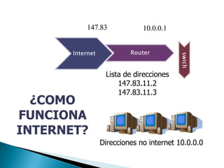 147.83 10.0.0.1
Lista de direcciones
147.83.11.2
147.83.11.3
Direcciones no internet 10.0.0.0
¿COMO
FUNCIONA
INTERNET?
 
