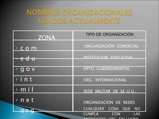ZONA
 c o m
 e d u
 g o v
 i n t
 m i l
 n e t
 o r g
 ORGANIZACIÓN COMERCIAL
 INSTITUCION EDUCATIVA
 DPTO. GUBERNAMENTAL
 ORG. INTERNACIONAL
 SEDE MILITAR DE EE .U U .
 ORGANIZACIÓN DE REDES
 CUALQUIER COSA QUE NO
CUMPLA CON LAS
TIPO DE ORGANIZACIÓN
 