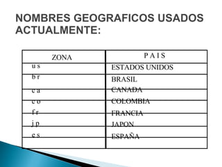 NOMBRES GEOGRAFICOS USADOS
ACTUALMENTE:
ZONA
u s
b r
c a
c o
f r
j p
e s
P A I S
ESTADOS UNIDOS
BRASIL
CANADA
COLOMBIA
FRANCIA
JAPON
ESPAÑA
 