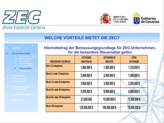 WELCHE VORTEILE BIETET DIE ZEC?

Spanien                    Höchstbetrag der Bemessungsgrundlage für ZEC-Unternehmen,
Kanarische Inseln.                     für die besondere Steuersätze gelten
       Strategische Lage
       Rechtssicherheit                                           ACTIVIDADES   ACTIVIDADES DE      OTRAS
       Infrastruktur             CREACION NETA DE EMPLEO         INDUSTRIALES     SERVICIOS       ACTIVIDADES
       Humankapital
       Lebensqualität      Entre 3 y 8 trabajadores
       Steuersystem                                              1.800.000 €     1.500.000 €     1.125.000 €
       Indikatoren
                           Más de 8 y hasta 12 trabajadores
Aspekte der                                                      2.400.000 €     2.000.000 €     1.500.000 €
internationalen
Besteuerung                Más de 12 y hasta 20 trabajadores
                                                                 3.600.000 €     3.000.000 €     2.250.000 €
Analyse der ZEC-
Unternehmen                Más de 20 y hasta 50 trabajadores
                                                                 9.200.000 €     8.000.000 €     6.000.000 €
Geschäftsmöglichkeiten
                           Más de 50 y hasta 100 trabajadores
Erfolgsfälle                                                     21.600.000     18.000.000 €     13.500.000 €
                           Más de 100 trabajadores
                                                                120.000.000 €   100.000.000 €    75.000.000 €
 