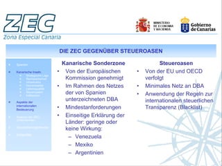 DIE ZEC GEGENÜBER STEUEROASEN

Spanien                        Kanarische Sonderzone                 Steueroasen
Kanarische Inseln.         •    Von der Europäischen       •   Von der EU und OECD
       Strategische Lage
       Rechtssicherheit         Kommission genehmigt           verfolgt
       Infrastruktur
       Humankapital
       Lebensqualität
                           •    Im Rahmen des Netzes       •   Minimales Netz an DBA
       Steuersystem
       Indikatoren
                                der von Spanien            •   Anwendung der Regeln zur
Aspekte der
                                unterzeichneten DBA            internationalen steuerlichen
internationalen
Besteuerung
                           •    Mindestanforderungen           Transparenz (Blacklist)
Analyse der ZEC-           •    Einseitige Erklärung der
Unternehmen
                                Länder: geringe oder
Geschäftsmöglichkeiten
                                keine Wirkung:
Erfolgsfälle
                                 – Venezuela
                                 – Mexiko
                                 – Argentinien
 
