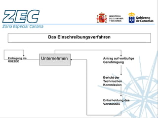Das Einschreibungsverfahren



Eintragung ins   Unternehmen              Antrag auf vorläufige
ROEZEC                                    Genehmigung




                                          Bericht der
                                          Technischen
                                          Kommission




                                          Entscheidung des
                                          Vorstandes
 