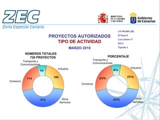 LA PALMA (28)

                          PROYECTOS AUTORIZADOS                          El Paso 8
                                                                         Los Llanos 11
                             TIPO DE ACTIVIDAD                           S/C 6

                                         MARZO 2010                      Tijarafe 3

           NÚMEROS TOTALES
             720 PROYECTOS                                      PORCENTAJE
                                                      Transporte y
        Transporte y
                                                      Comunicaciones
       Comunicaciones
                             Industria                                                Industria
                    54                                                 8%

                           180                                                    25%
           174                                            24%
Comercio
                                              Comercio




                    312           Otros                                43%              Otros
                                 Servicios                                             Servicios
 