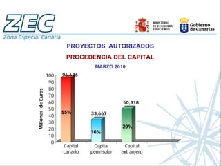 PROYECTOS AUTORIZADOS
                           PROCEDENCIA DEL CAPITAL
                                      MARZO 2010
                    100   96,636
                     90
                     80
Millones de Euros




                     70
                     60                          50,318
                     50
                          55%       33,667
                     40
                     30
                     20                          29%
                                    16%
                     10
                      0
                          Capital    Capital      Capital
                          canario   peninsular   extranjero
 