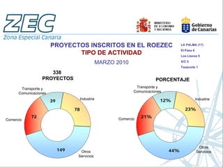 PROYECTOS INSCRITOS EN EL ROEZEC                                 LA PALMA (17)
                                                                                        El Paso 6
                              TIPO DE ACTIVIDAD                                         Los Llanos 5

                                                   MARZO 2010                           S/C 5
                                                                                        Tazacorte 1
                     338
                  PROYECTOS                                                 PORCENTAJE
       Transporte y                                               Transporte y
      Comunicaciones                                             Comunicaciones
                                       Industria                                                    Industria
                       39                                                     12%

                                  78                                                      23%
            72                                            Comercio   21%
Comercio




                                                                                                     Otros
                            149     Otros                                         44%               Servicios
                                   Servicios
 