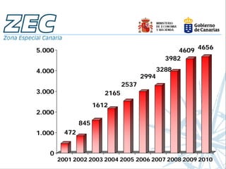 5.000                                               4609 4656
                                                3982

4.000                                         3288
                                       2994
                                2537
3.000                    2165
                      1612
2.000
                845
1.000     472


   0
        2001 2002 2003 2004 2005 2006 2007 2008 2009 2010
 