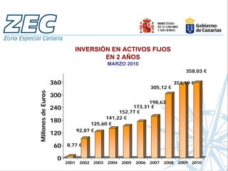 INVERSIÓN EN ACTIVOS FIJOS
                                     EN 2 AÑOS
                                              MARZO 2010
                                                                                  358,03 €

                    360                                                     351,19 €
                                                                 305,12 €
Millones de Euros




                    300
                                                             198,63 €
                    240                                173,31 €
                                                  152,77 €
                                             141,22 €
                    180
                                       125,60 €
                                 92,87 €
                    120

                    60    8,77 €

                     0
                          2001    2002 2003   2004   2005   2006 2007   2008   2009 2010
 