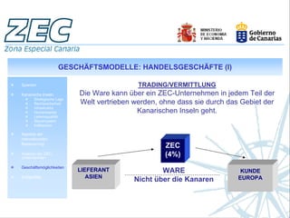 GESCHÄFTSMODELLE: HANDELSGESCHÄFTE (I)

Spanien                                     TRADING/VERMITTLUNG
Kanarische Inseln.         Die Ware kann über ein ZEC-Unternehmen in jedem Teil der
       Strategische Lage
       Rechtssicherheit    Welt vertrieben werden, ohne dass sie durch das Gebiet der
       Infrastruktur
       Humankapital                         Kanarischen Inseln geht.
       Lebensqualität
       Steuersystem
       Indikatoren

Aspekte der
internationalen
Besteuerung
                                                    ZEC
Analyse der ZEC-
Unternehmen
                                                    (4%)
Geschäftsmöglichkeiten
                           LIEFERANT               WARE                    KUNDE
Erfolgsfälle                  ASIEN                                       EUROPA
                                           Nicht über die Kanaren
 