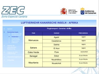 LUFTVERKEHR KANARISCHE INSELN - AFRIKA

Spanien                                 Flugtransport Canarias -Afrika
                                        Transporte a éreo Canarias Á
                                                                   África

Kanarische Inseln.
       Strategische Lage      PAIS              CIUDAD                      FRECUENCIA
       Rechtssicherheit
       Infrastruktur                                                           täglich
                                                                               Diario
       Humankapital
                                                Agadir
       Lebensqualität
       Steuersystem        Marruecos         Casablanca                        täglich
                                                                               Diario
       Indikatoren
                                                Dakhla                         täglich
                                                                               Diario
Aspekte der
internationalen
Besteuerung
                             Sahara             El Aiun                        täglich
                                                                               Diario


                                                 Praia                        wöchentlich
                                                                              Semanal
Analyse der ZEC-
Unternehmen
                           Cabo Verde
                                                Dakar                       2x pro Woche
                                                                            2 por semana
Geschäftsmöglichkeiten      Senegal
                                             Nouahdibou                     3x pro Woche
                                                                            3 por semana
Erfolgsfälle

                           Mauritania         Nouakchott                    3x pro Woche
                                                                            3 por semana
 