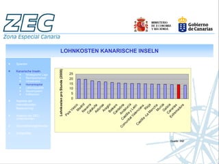 LOHNKOSTEN KANARISCHE INSELN

Spanien
                                            Lohnkosten pro Stunde (2008)


Kanarische Inseln.
       Strategische Lage      25
       Rechtssicherheit       20
       Infrastruktur
       Humankapital           15
       Lebensqualität         10
       Steuersystem
       Indikatoren             5
                               0
Aspekte der
internationalen
                                                 N ri d




                                     it a la y cí a
                                                 Ba ó n




                                                   G ia
                                               C a rra




                                          Ex ana a
                                                           ja
                                                   M o




                                                  Ar s




                                      C And ria




                                                            a
                                                 an s




                                                 m s
                                                 As ña




                                                   M a
                                                en n

                                                           a
                                                        ri a




                                               C ici
                                                        sc




                                              C ear




                                                        ur
                                             tre ria
                                                          c
                                                       ch
Besteuerung




                                             a l eó


                                                        io
                                                      ad




                                                       an
                                                      ag



                                                        b




                                                      ur
                                un st il alu
                                                       u




                                                     al


                                                    ad
                                                     R
                                                   Va




                                                    tu




                                                    ta
                                                   av

                                                    al




                                                   an
                                                    L
                                                   ci
                                                     l
                                                 at




                                                M
                                                ís
                                            Pa




Analyse der ZEC-




                                             a
                                           -L
                                          tV
Unternehmen
                             om a




                                        la
                                   t il
                                as
                              C
Geschäftsmöglichkeiten
                           C


Erfolgsfälle

                                                                   Quelle: INE
 