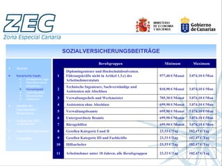 SOZIALVERSICHERUNGSBEITRÄGE

                                                     Berufsgruppen                    Minimum          Maximum
Spanien
                                 Diplomingenieure und Hochschulabsolventen.
Kanarische Inseln.         1     Führungskräfte nicht in Artikel 1.3.c) des         977,40 €/Monat   3.074,10 €/Mon
       Strategische Lage         Arbeitnehmerstatuts
       Rechtssicherheit
       Infrastruktur             Technische Ingenieure, Sachverständige und
       Humankapital        2                                                        810,90 €/Monat   3.074,10 €/Mon
       Lebensqualität            Assistenten mit Abschluss
       Steuersystem
       Indikatoren         3     Verwaltungschefs und Werkmeister                   705,30 €/Monat   3.074,10 €/Mon

Aspekte der                4     Assistenten ohne Abschluss                         699,90 €/Monat   3.074,10 €/Mon
internationalen
                           5     Verwaltungsbeamte                                  699,90 €/Monat   3.074,10 €/Mon
Besteuerung
                           6     Untergeordnete Beamte                              699,90 €/Monat   3.074,10 €/Mon
Analyse der ZEC-
Unternehmen                7     Bürogehilfen                                       699,90 €/Monat   3.074,10 €/Mon
Geschäftsmöglichkeiten     8     Gesellen Kategorie I und II                        23,33 €/Tag      102,47 €/Tag
Erfolgsfälle               9     Gesellen Kategorie III und Fachkräfte              23,33 €/Tag      102,47 €/Tag
                           10    Hilfsarbeiter                                      23,33 €/Tag      102,47 €/Tag

                           11    Arbeitnehmer unter 18 Jahren, alle Berufsgruppen   23,33 €/Tag      102,47 €/Tag
 
