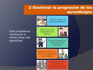 2 Gestionar la progresión de los
aprendizajes
Controlar y ajustar las
situaciones problema.
Adquirir una visión
longitudinal de los
objetivos.
Vincular las teorías con
las actividades de
aprendizaje
Observar y evaluar a los
alumnos en situaciones
de aprendizaje
Establecer controles
periódicos de
competencias y tomar
decisiones de progresión.
Esta competencia
moviliza por sí
misma varias más
específicas:
 