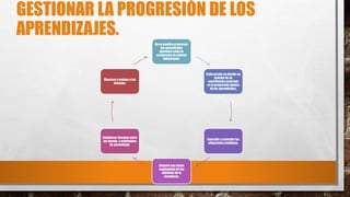 GESTIONAR LA PROGRESIÓN DE LOS
APRENDIZAJES.
No se pueden programar
los aprendizajes
humanos como la
producción de objetos
industriales.
Cada acción se decide en
función de su
contribución esperada
en la progresión óptima
de los aprendizajes.
Concebir y controlar las
situaciones problema.
Adquirir una visión
longitudinal de los
objetivos de la
enseñanza.
Establecer vínculos entre
las teorías y actividades
de aprendizaje.
Observar y evaluar a los
alumnos.
 