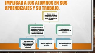 IMPLICAR A LOS ALUMNOS EN SUS
APRENDIZAJES Y SU TRABAJO.
Alumnos que se
impliquen en su trabajo,
manifiesten el deseo de
saber y la voluntad de
aprender.
La motivación todavía
demasiado a menudo se
considera una condición
previa, cuya fuerza no
depende del profesor.
Tener tiempo una
competencia necesaria
es de tipo didáctico,
epistemológico,
relacional.
Suscitar el deseo de
aprender.
Instituir y hacer
funcionar el consejo de
alumnos .
Ofrecer actividades de
formación.
 