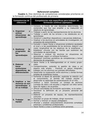 Referencial completo
      Cuadro 1. Diez dominios de competencias consideradas prioritarias en
la formación continua del profesorado de primaria

Competencias de           Competencias más específicas para trabajar en
  referencia                     formación continua (ejemplos)

                      • Conocer, a través de una disciplina determinada, los
                        contenidos que hay que enseñar y su traducción en
                        objetivos de aprendizaje.
1. Organizar    y
                      • Trabajar a partir de las representaciones de los alumnos.
   animar
                      • Trabajar a partir de los errores y los obstáculos en el
   situaciones de
                        aprendizaje.
   aprendizaje
                      • Construir y planificar dispositivos y secuencias didácticas.
                      • Implicar a los alumnos en actividades de investigación, en
                        proyectos de conocimiento.
                      • Concebir y hacer frente a situaciones problema ajustadas
                        al nivel y a las posibilidades de los alumnos. Adquirir una
                        visión longitudinal de los objetivos de la enseñanza. .
2. Gestionar    la
                        Establecer vínculos con las teorías que sostienen las
   progresión de
                        actividades de aprendizaje.
   los
                      • Observar y evaluar los alumnos en situaciones de
   aprendizajes
                        aprendizaje, según un enfoque formativo.
                      • Establecer controles periódicos de competencias y tomar
                        decisiones de progresión.
                      • Hacer frente a la heterogeneidad en el mismo grupo-
3. Elaborar       y     clase.
   hacer              • Compartimentar, extender la gestión de clase a un
   evolucionar          espacio más amplio. . Practicar un apoyo integrado,
   dispositivos de      trabajar con los alumnos con grandes dificultades.
   diferenciación     • Desarrollar la cooperación entre alumnos y ciertas formas
                        simples de enseñanza mutua.
                      • Fomentar el deseo de aprender, explicitar la relación con
                        el conocimiento, el sentido del trabajo escolar y
                        desarrollar la capacidad de autoevaluación en el niño.
4. Implicar a los
                      • Instituir y hacer funcionar un consejo de alumnos
   alumnos en sus
                        (consejo de clase o de escuela) y negociar con ellos varios
   aprendizajes y
                        tipos de reglas y de acuerdos.
   en su trabajo
                      • Ofrecer actividades de formación opcionales, «a la carta».
                      • Favorecer la definición de un proyecto personal del
                        alumno.
                      • Elaborar un proyecto de equipo, de representaciones
                        comunes.
                      • Impulsar un grupo de trabajo, dirigir reuniones.
5. Trabajar     en
                      • Formar y renovar un equipo pedagógico.
   equipo
                      • Afrontar y analizar conjuntamente situaciones complejas
                        prácticas y problemas profesionales.
                      • Hacer frente a crisis o conflictos entre personas.


                                                                                  14
 