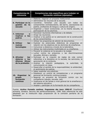 Competencias de           Competencias más específicas para trabajar en
  referencia                     formación continua (ejemplos)

                    • Elaborar, negociar un proyecto institucional.
                    • Administrar los recursos de la escuela.
6. Participar en la • Coordinar, fomentar una escuela con todos los
   gestión de la      componentes (extraescolares, del barrio, asociaciones de
   escuela            padres, profesores de lengua y cultura de origen).
                    • Organizar y hacer evolucionar, en la misma escuela, la
                      participación de los alumnos.
                    • Favorecer reuniones informativas y de debate.
7. Informar       e
                    • Dirigir las reuniones.
   implicar a los
                    • Implicar a los padres en la valorización de la construcción
   padres
                      de los conocimientos.
                    • Utilizar los programas de edición de documentos.
8. Utilizar     las • Explotar los potenciales didácticos de programas en
   nuevas             relación con los objetivos de los dominios de enseñanza.
   tecnologías      • Comunicar a distancia a través de la telemática.
                    • Utilizar los instrumentos multimedia en su enseñanza.
                    • Prevenir la violencia en la escuela o la ciudad.
                    • Luchar contra los prejuicios y las discriminaciones
                      sexuales, étnicas y sociales.
9. Afrontar     los • Participar en la creación de reglas de vida común
   deberes y los      referentes a la disciplina en la escuela, las sanciones, la
   dilemas éticos     apreciación de la conducta.
   de la profesión • Analizar la relación pedagógica, la autoridad, la
                      comunicación en clase.
                    • Desarrollar el sentido de la responsabilidad, la solidaridad,
                      el sentimiento de justicia.
                    • Saber explicitar sus prácticas.
                    • Establecer un control de competencias y un programa
10. Organizar la      personal de formación continua propios.
   propia           • Negociar un proyecto de formación común con los
   formación          compañeros (equipo, escuela, red).
   continua         • Implicarse en las tareas a nivel general de la enseñanza o
                      del sistema educativo.
                    • Aceptar y participar en la formación de los compañeros.

Fuente: Archivo Formatio continue. Programme des tours 1996-97. Enseñanza
primaria, Ginebra. Servicio del perfeccionamiento, 1996. Este referencial ha sido
adoptado por la institución bajo proposición de la comisión paritaria de la
formación.




                                                                                 15
 