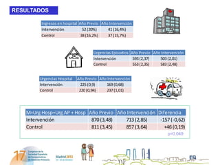 RESULTADOS

         Ingresos en hospital Año Previo Año Intervención
         Intervención           52 (20%)    41 (16,4%)
         Control               38 (16,2%)   37 (15,7%)



                                     Urgencias Episodios Año Previo Año Intervención
                                     Intervención         593 (2,37)   503 (2,01)
                                     Control              553 (2,35)   583 (2,48)


        Urgencias Hospital   Año Previo Año Intervención
        Intervención           225 (0,9)   169 (0,68)
        Control               220 (0,94)   237 (1,01)




   M=Urg Hosp+Urg AP + Hosp Año Previo Año Intervención Diferencia
   Intervención              870 (3,48)   713 (2,85)     -157 (-0,62)
   Control                   811 (3,45)   857 (3,64)       +46 (0,19)
                                                                           p=0.049
 