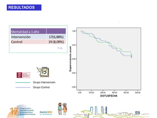 RESULTADOS




 Mortalidad a 1 año
 Intervención              17(6,88%)
 Control                   19 (8,09%)
                                    n.s.




               Grupo Intervención
               Grupo Control
 