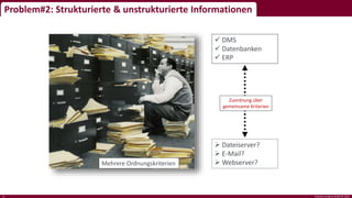 Problem#2: Strukturierte & unstrukturierte Informationen
 DMS
 Datenbanken
 ERP
 Dateiserver?
 E-Mail?
 Webserver?
Zuordnung über
gemeinsame Kriterien
Mehrere OrdnungskriterienAnzeige von Veritas (jetzt Symantec)
interface projects GmbH © 201511
 