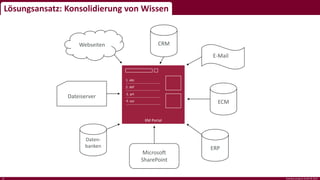 Dateiserver
Daten-
banken
Webseiten
Microsoft
SharePoint
ECM
ERP
CRM
KM Portal
1. abc
2. def
3. qrt
4. xyz
E-Mail
Lösungsansatz: Konsolidierung von Wissen
interface projects GmbH © 201512
 