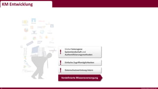 KM Entwicklung
Personalized
Dashboard
KM Portal
Global heterogene
Systemlandschaft und
Authentifizierungsmethoden
!
Einfache Zugriffsmöglichkeiten
!
Datenschutzvertretung intern
!
Vordefinierte Wissensversorgung
interface projects GmbH © 201513
 
