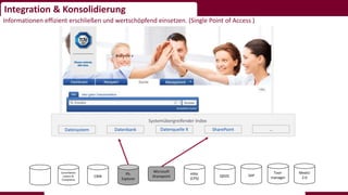 Integration & Konsolidierung
Dateisystem Datenbank Datenquelle X SharePoint …
Systemübergreifender Index
PS-
Explorer
Microsoft
Sharepoint QDOC
Medici
2.0
edoc
(CPS)
SAPCBW
Tool-
manager
Cancellation
Letters &
Complaints
Informationen effizient erschließen und wertschöpfend einsetzen. (Single Point of Access )
 