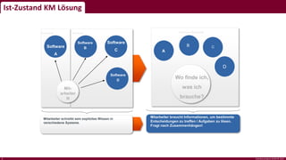 Ist-Zustand KM Lösung
interface projects GmbH © 20158
Internes Netzwerk
A
B
D
Wo finde ich,
was ich
brauche?
Mitarbeiter braucht Informationen, um bestimmte
Entscheidungen zu treffen / Aufgaben zu lösen.
Fragt nach Zusammenhängen!
CSoftware
A
Software
B
Software
C
Mit-
arbeiter
N
IntranetExtranet
Mitarbeiter schreibt sein explizites Wissen in
verschiedene Systeme.
Software
D
 