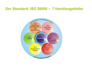 Der Standard: ISO 26000 – 7 Handlungsfelder
 