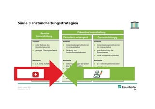 © Fraunhofer · Slide 10
Periodisch vorbeugend
Reaktive
Instandhaltung
Vorteile
volle Nutzung des
Abnutzungsvorrats
geringer Planungsaufwand
Nachteile
z.T. hohe Ausfallkosten
hohe
Instandsetzungskosten
mangelhafte Planbarkeit
der Maßnahmen
keine Garantie für hohe
Anlagenverfügbarkeit
Vorteile
Instandsetzungsmaßnahmen
im voraus planbar
gute Ausnutzung der
Komponenten
hohe Anlagenverfügbarkeit
Nachteile
z.T. hohe Inspektionskosten
z.T. Einsatz von
Diagnosesystemen notwendig
Nicht alle auftretenden Fehler
sind durch Prüfung zu
erfassen
Vorteile
Instandsetzungsmaßnahmen
im voraus planbar
Senkung von
Produktionsausfallkosten
Nachteile
seltenes Vorliegen der Daten
über Ausfallverhalten
z.T. unvollständige
Ausnutzung des
Abnutzungsvorrates
z.T. hohe Kosten für
präventive Maßnahmen
Präventive Instandhaltung
Zustandsabhängig
Säule 3: Instandhaltungsstrategien
Quelle: Luczak, 2004
 